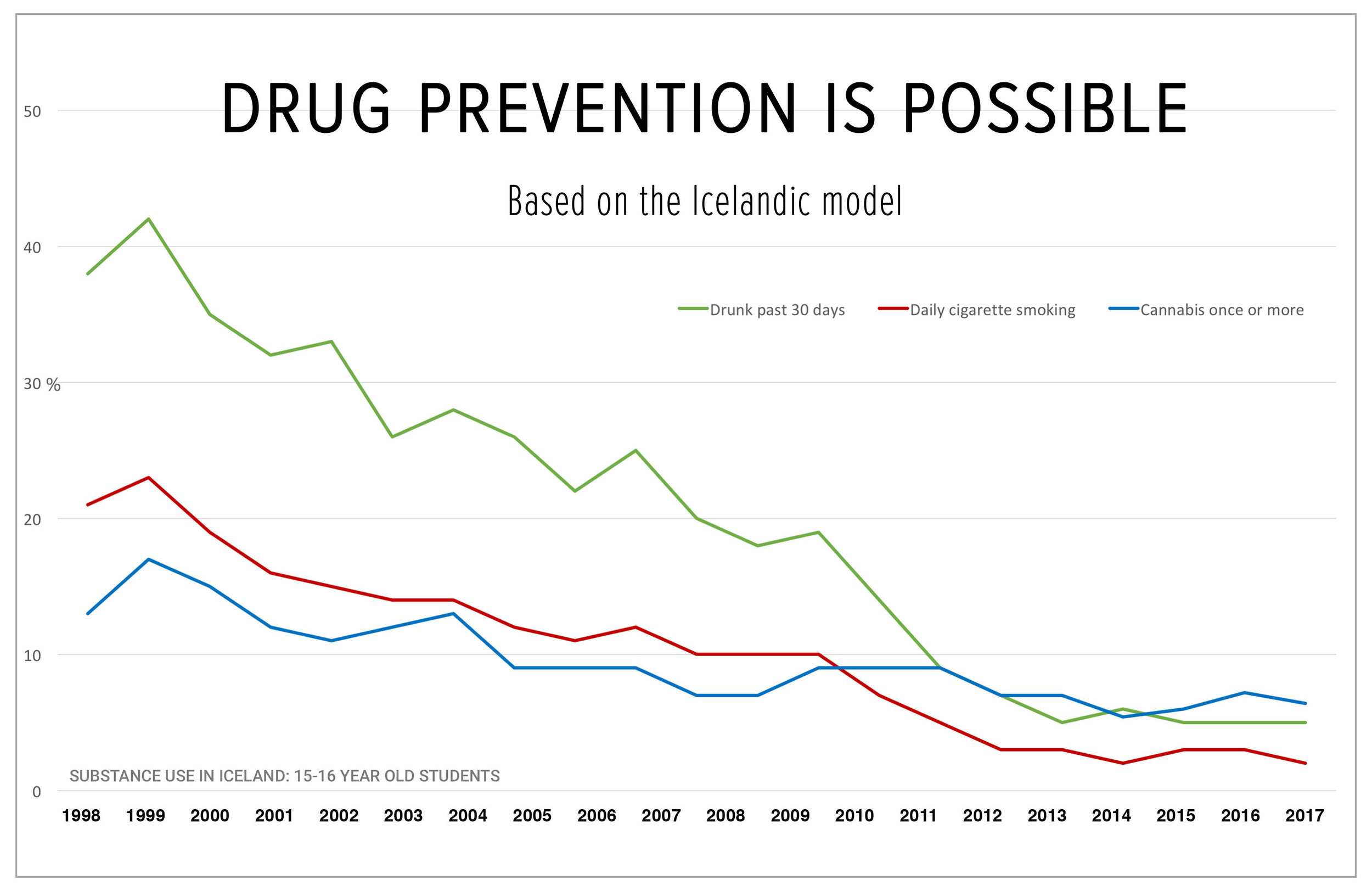 Drug Prevention is Possible